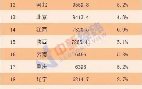 31省份一季度GDP排名出炉！