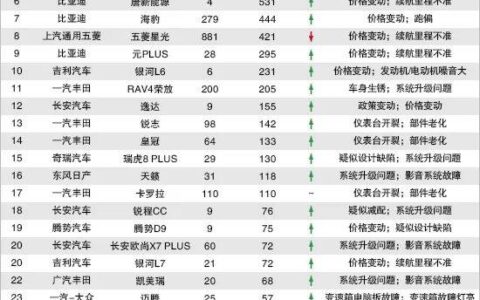 比亚迪突然遭到大批车主投诉！多款热门车上榜，原因却只有一个！