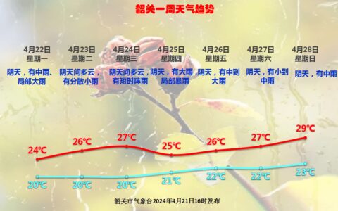 防御不可松懈！明日韶关仍有中到大雨局部暴雨！