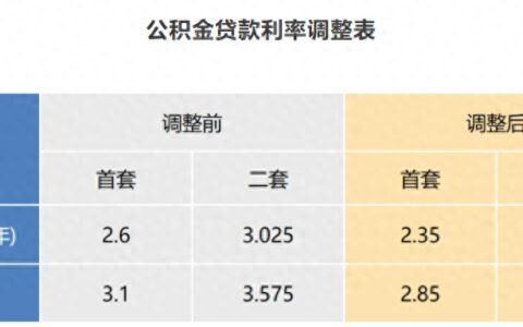 多地公积金贷款利率下调！包含存量房贷