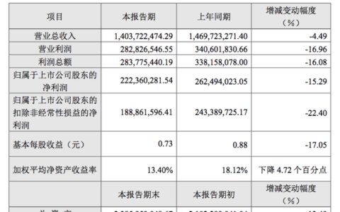 李子园2022年业绩双降，李国平卖甜牛奶年入14亿，产品提价引质疑