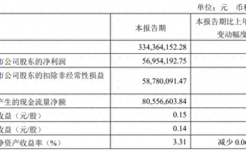 李子园一季度华中市场营收同比减少14.74%  副总经理方建华就短线交易致歉