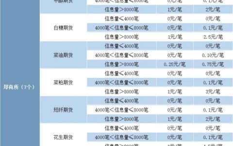 期货小知识（44）-期货交易所又收取申报费啦。新增品种申报费收费标准，宜收藏转发！