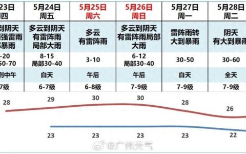 广州启动暴雨Ⅲ级应急响应，多区预警！今年首个台风要来了？最新研判