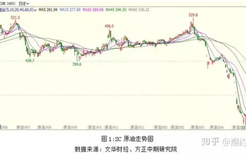 【原油】近月仍面临下行压力 SC原油或将二次探底