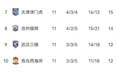 原创
            中超积分榜，泰山3:2，两连胜暂升第四，深圳三连败，申花6分领跑