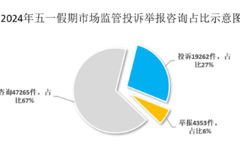 五一假期全市共受理消费投诉19262件-消费舆情杂志