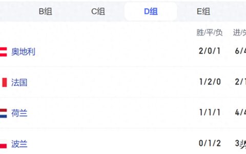 3-2！1-1！欧洲杯今天神剧情：奥地利打败荷兰，力压法国排名第1-欧洲杯 荷兰 奥地利