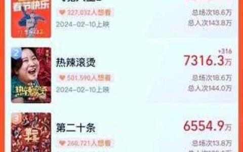 春节档预售逼近3亿 惠民活动能把观众拉回影院吗？-春节档预售票房已达36亿元