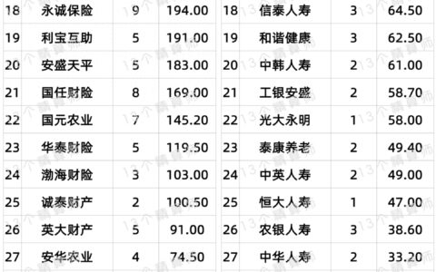 2024上半年保险公司罚款超1.9亿：7张百万罚单，15人终身禁业-保险行业处罚