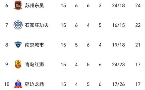 中甲16广州3-1黑龙江冰城，广州效率取胜积26分升第5，黑龙江跌13-2021全运会篮球广东对黑龙江