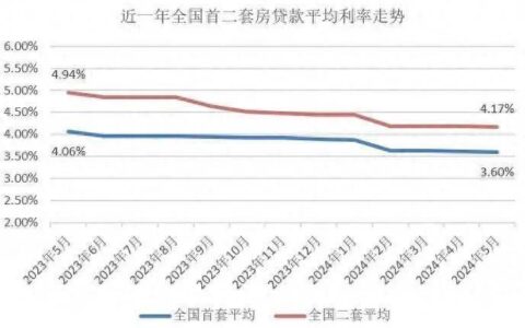 3.6%！5月首套房贷平均利率出炉-2021年5月买房贷款利率