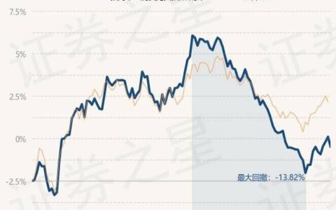 7月22日基金净值：招商中证消费龙头指数增强A最新净值0.7088，跌1.12%-招商中证消费龙头指数增强c
