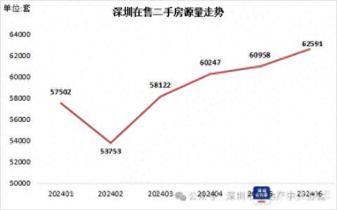 6月深圳二手房过户破4千套，创近40个月新高-深圳二手房过户需要哪些手续和费用
