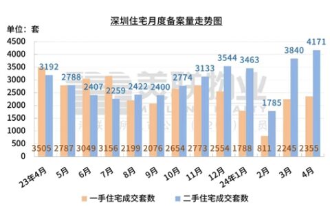 创3年新高！深圳4月份二手住宅备案量超4000套-深圳公布二手房出售信息