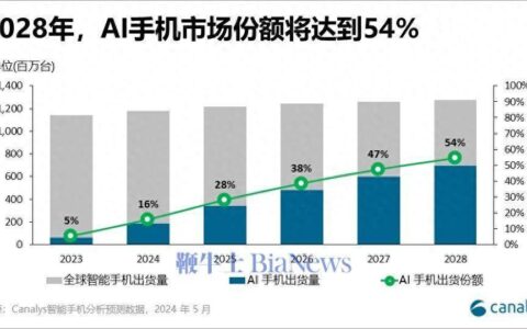 机构：预计2026年全球AI手机累计出货将超10亿部-未来5年全球智能手机的累计出货量