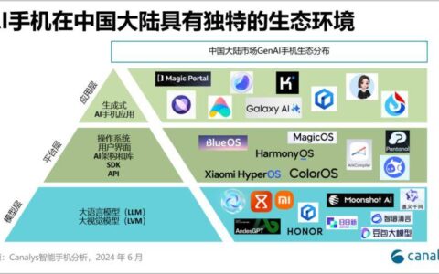 Canalys：中国大陆一季度AI手机出货量1190万部，占全球AI手机出货量25%-idc2019全球手机出货量