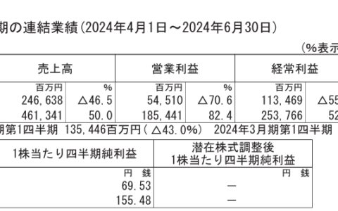 任天堂 2025 财年第一财季销售净额 2466.4 亿日元，同比大跌 46.5%-任天堂第一季度财报