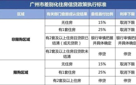 支持非户籍购房、首付最低15%！解读广州楼市新政→-非广州户口购房政策2023