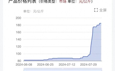 即日起暂停交付！相关原料狂飙256%！-mft狂飙