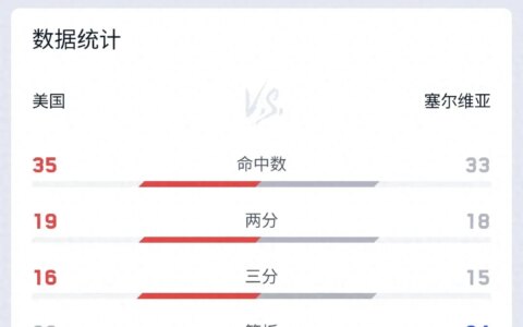 库里奥运会最强一战，生死战狂轰36分，三分14中9，真是太厉害了-库里 奥运冠军