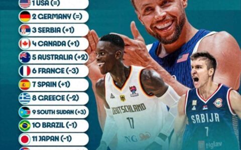 原创
            FIBA预测奥运男篮排名，美国第1、日本没有垫底，无中国-奥运男篮目前排名