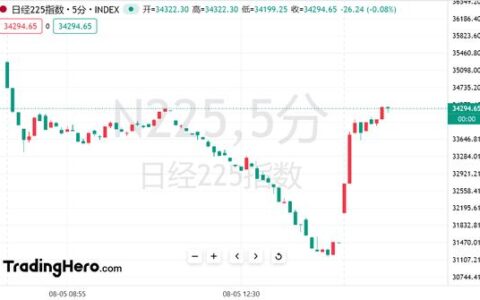 日韩股市大反弹！日经大涨9%，日元跌逾1%，恐慌性抛售结束？-日韩股市大幅高开